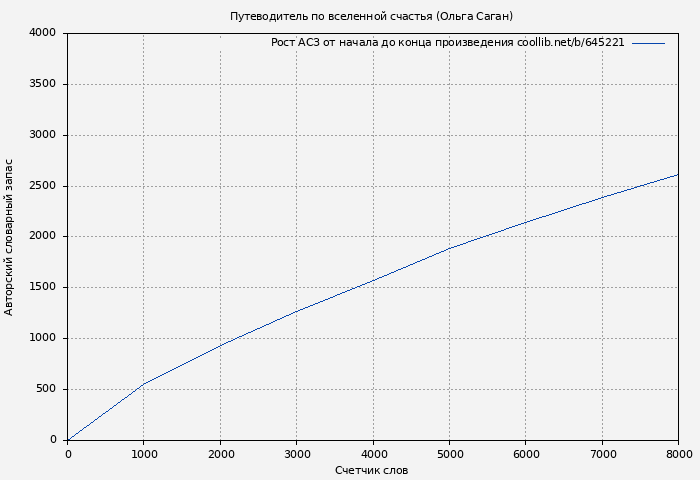 Рост АСЗ книги № 645221: Путеводитель по вселенной счастья (Ольга Саган)