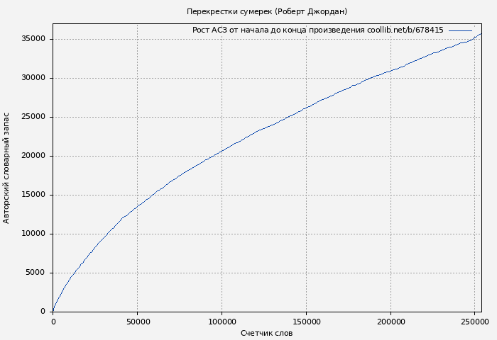 Рост АСЗ книги № 678415: Перекрестки сумерек (Роберт Джордан)
