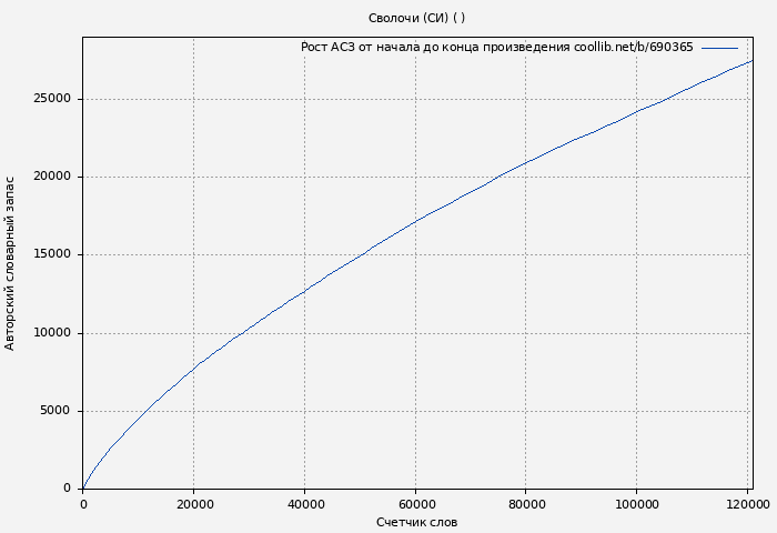 Рост АСЗ книги № 690365: Сволочи (СИ) ( Nezloi)