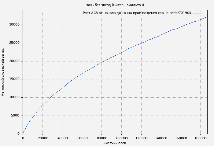 Рост АСЗ книги № 701903: Ночь без звезд (Питер Гамильтон)