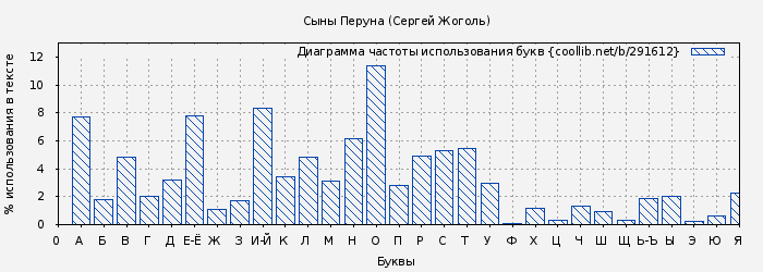 Диаграма использования букв книги № 291612: Сыны Перуна (Сергей Жоголь)