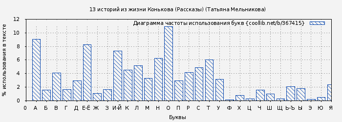 Диаграма использования букв книги № 367415: 13 историй из жизни Конькова (Рассказы) (Татьяна Мельникова)