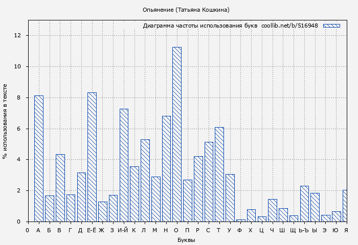 Диаграма использования букв книги № 516948: Опьянение (Татьяна Кошкина)