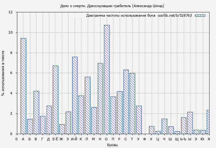 Диаграма использования букв книги № 528763: Дело о смерти. Дрессировщик-грабитель (Александр Шмид)