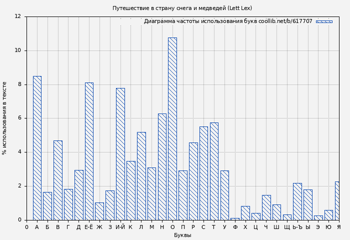 Диаграма использования букв книги № 617707: Путешествие в страну снега и медведей (Lett Lex)