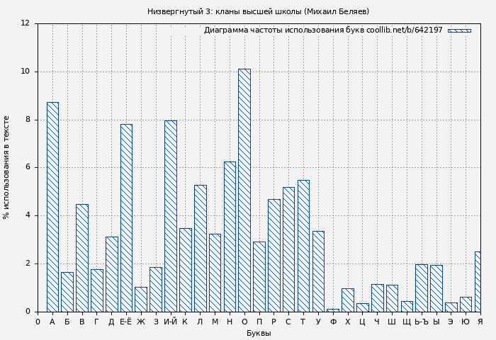 Диаграма использования букв книги № 642197: Низвергнутый 3: кланы высшей школы (Михаил Беляев)