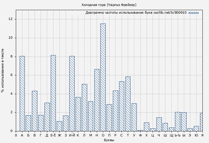 Диаграма использования букв книги № 800910: Холодная гора (Чарльз Фрейзер)