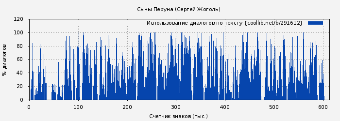 Использование диалогов по тексту книги № 291612: Сыны Перуна (Сергей Жоголь)