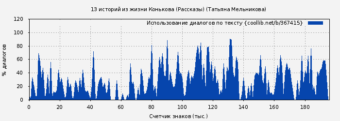 Использование диалогов по тексту книги № 367415: 13 историй из жизни Конькова (Рассказы) (Татьяна Мельникова)