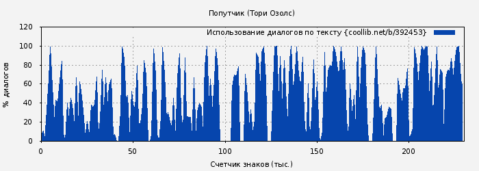 Использование диалогов по тексту книги № 392453: Попутчик (Тори Озолс)
