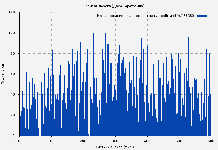 Использование диалогов по тексту книги № 468380: Кривая дорога (Даха Тараторина)