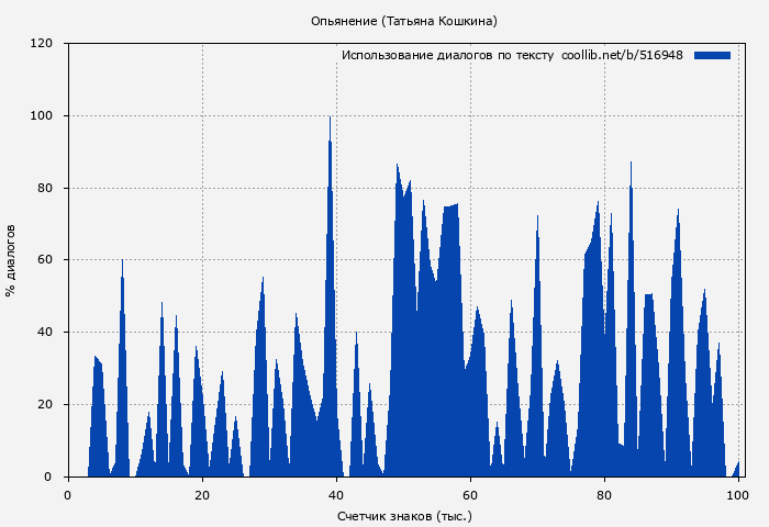 Использование диалогов по тексту книги № 516948: Опьянение (Татьяна Кошкина)