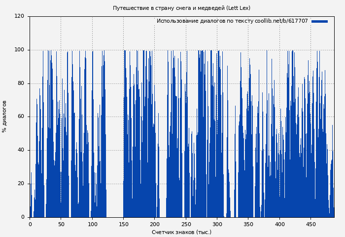 Использование диалогов по тексту книги № 617707: Путешествие в страну снега и медведей (Lett Lex)