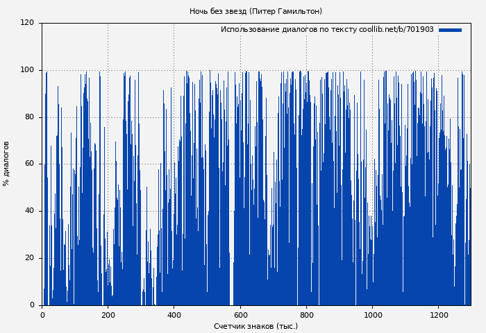 Использование диалогов по тексту книги № 701903: Ночь без звезд (Питер Гамильтон)
