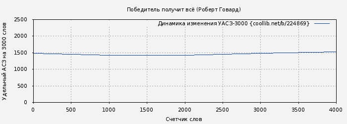 Удельный АСЗ-3000 книги № 224869: Победитель получит всё (Роберт Говард)