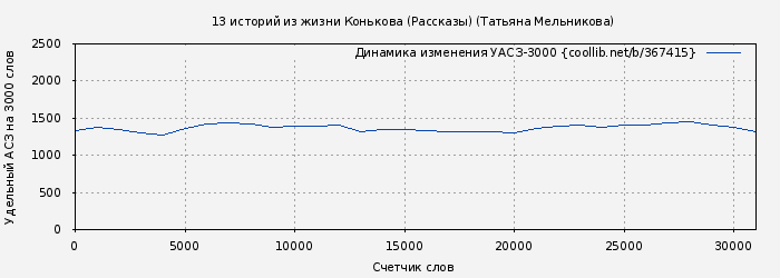 Удельный АСЗ-3000 книги № 367415: 13 историй из жизни Конькова (Рассказы) (Татьяна Мельникова)