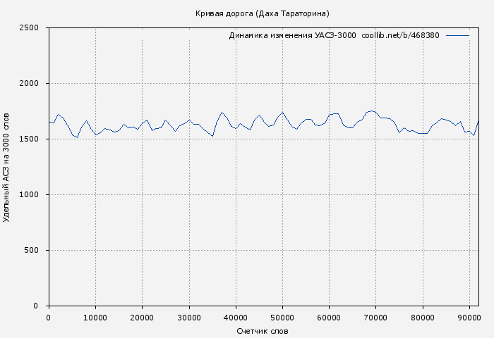 Удельный АСЗ-3000 книги № 468380: Кривая дорога (Даха Тараторина)