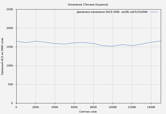 Удельный АСЗ-3000 книги № 516948: Опьянение (Татьяна Кошкина)