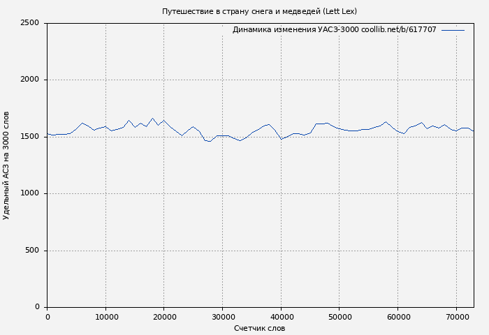 Удельный АСЗ-3000 книги № 617707: Путешествие в страну снега и медведей (Lett Lex)