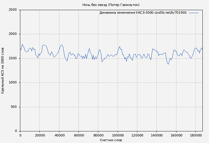 Удельный АСЗ-3000 книги № 701903: Ночь без звезд (Питер Гамильтон)