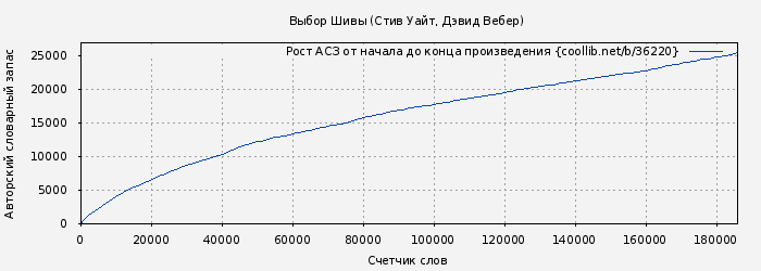 Рост АСЗ книги № 36220: Выбор Шивы (Стив Уайт)