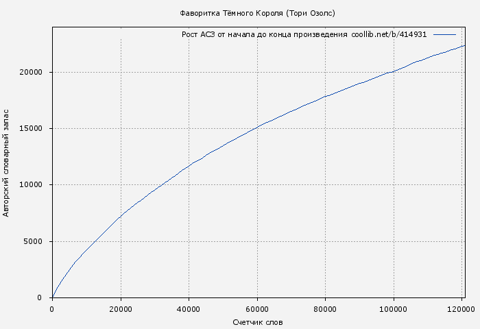 Рост АСЗ книги № 414931: Фаворитка Тёмного Короля (Тори Озолс)