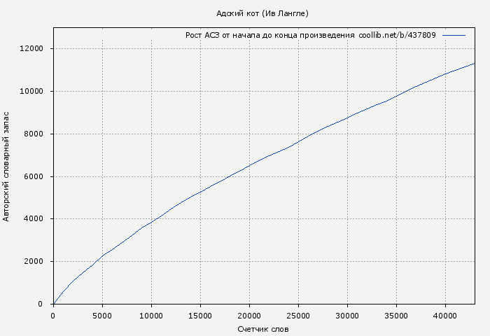 Рост АСЗ книги № 437809: Адский кот (Ив Лангле)