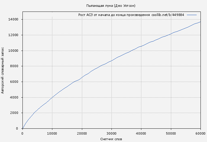 Рост АСЗ книги № 449884: Пылающая луна (Джо Уотсон)