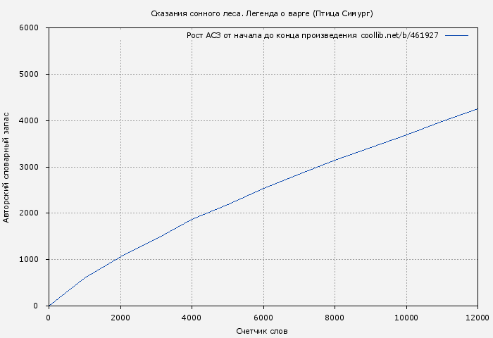 Рост АСЗ книги № 461927: Сказания сонного леса. Легенда о варге (Птица Симург)