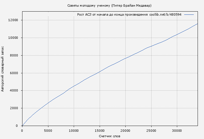 Рост АСЗ книги № 480594: Советы молодому ученому (Питер Брайан Медавар)