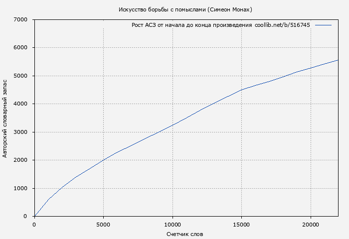 Рост АСЗ книги № 516745: Искусство борьбы с помыслами (Симеон Монах)