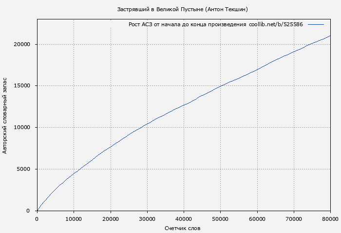 Рост АСЗ книги № 525586: Застрявший в Великой Пустыне (Антон Текшин)