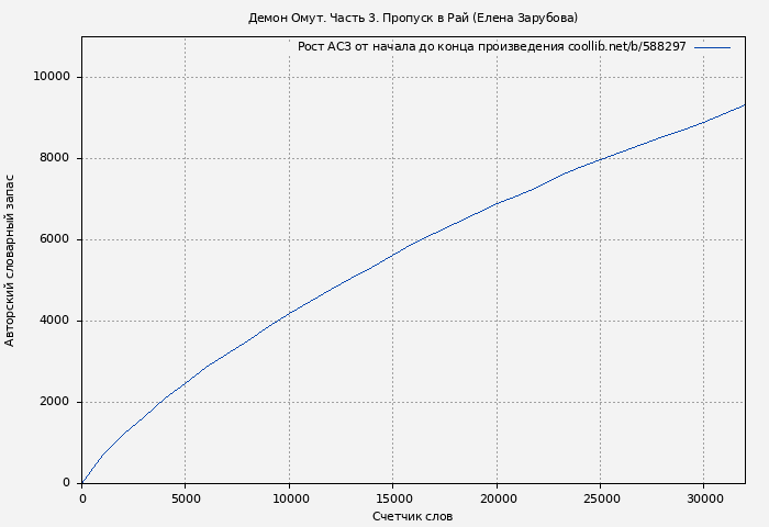 Рост АСЗ книги № 588297: Демон Омут. Часть 3. Пропуск в Рай (Елена Зарубова)
