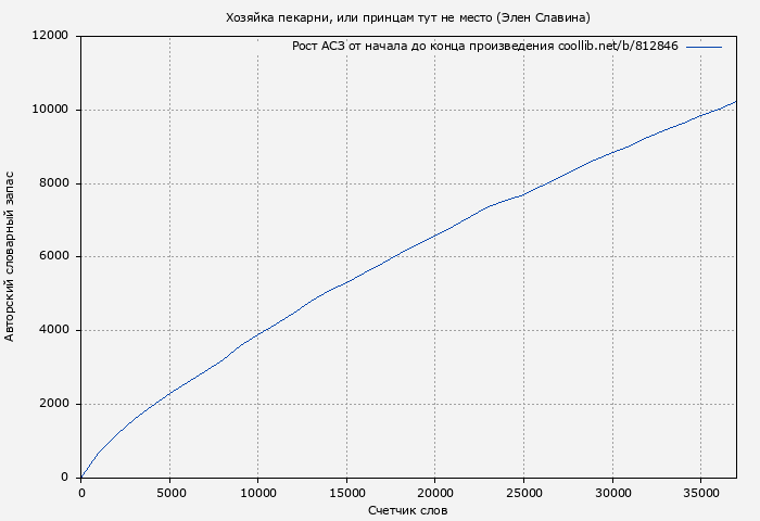 Рост АСЗ книги № 812846: Хозяйка пекарни, или принцам тут не место (Элен Славина)