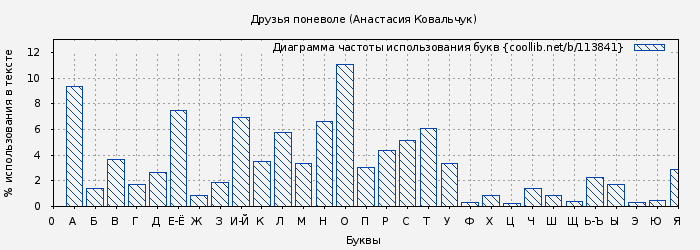 Диаграма использования букв книги № 113841: Друзья поневоле (Анастасия Ковальчук)