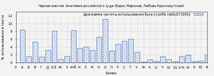 Диаграма использования букв книги № 271985: Черная мантия. Анатомия российского суда (Борис Миронов)