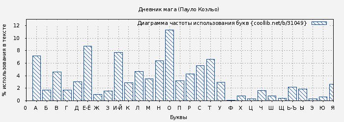 Диаграма использования букв книги № 31049: Дневник мага (Пауло Коэльо)