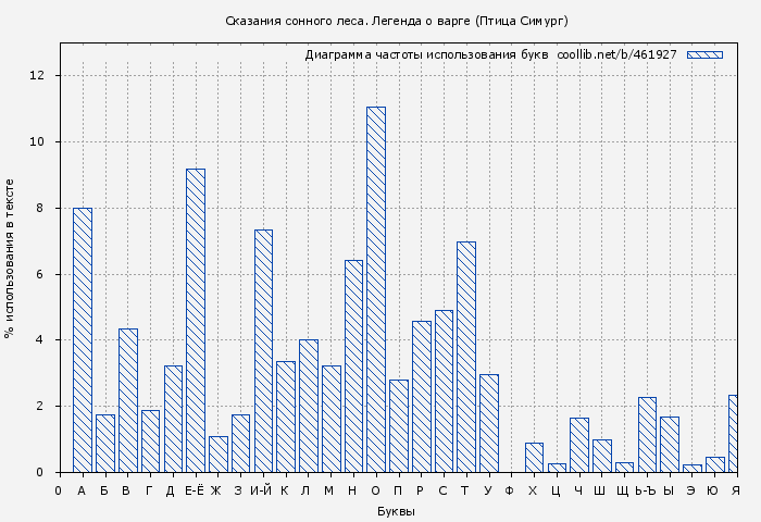 Диаграма использования букв книги № 461927: Сказания сонного леса. Легенда о варге (Птица Симург)