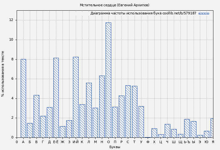 Диаграма использования букв книги № 579187: Мстительное сердце (Евгений Архипов)