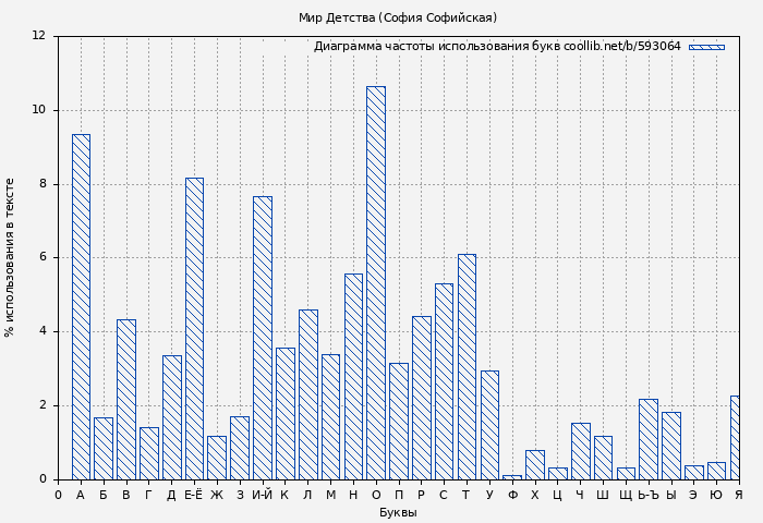 Диаграма использования букв книги № 593064: Мир Детства (София Софийская)