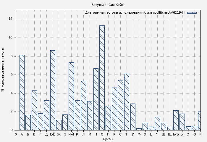 Диаграма использования букв книги № 621944: Ветувьяр (Сия Кейс)