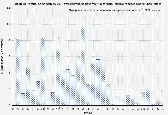 Диаграма использования букв книги № 786963: Потаённая Россия. От блинов до ухи: путешествие за рецептами и тайнами старых городов (Юлия Евдокимова)