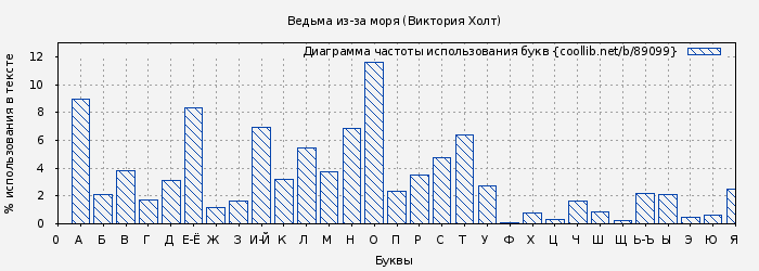 Диаграма использования букв книги № 89099: Ведьма из-за моря (Виктория Холт)
