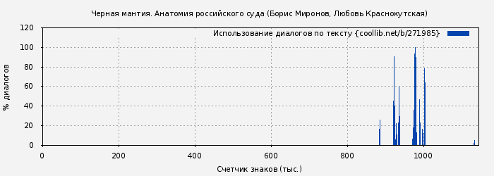 Использование диалогов по тексту книги № 271985: Черная мантия. Анатомия российского суда (Борис Миронов)