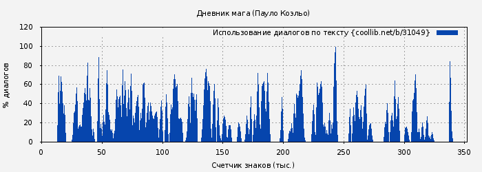 Использование диалогов по тексту книги № 31049: Дневник мага (Пауло Коэльо)