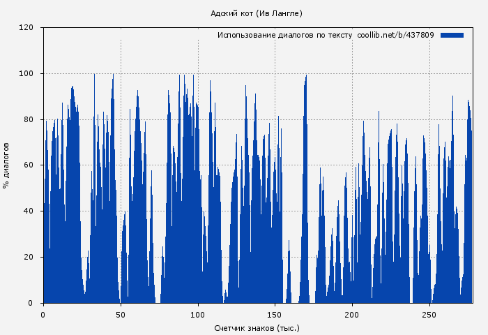 Использование диалогов по тексту книги № 437809: Адский кот (Ив Лангле)