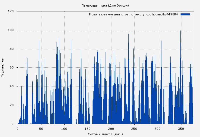 Использование диалогов по тексту книги № 449884: Пылающая луна (Джо Уотсон)