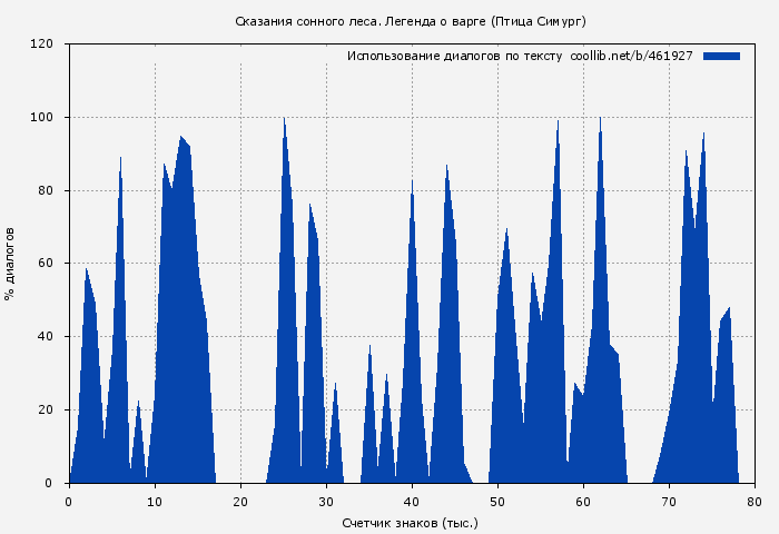 Использование диалогов по тексту книги № 461927: Сказания сонного леса. Легенда о варге (Птица Симург)
