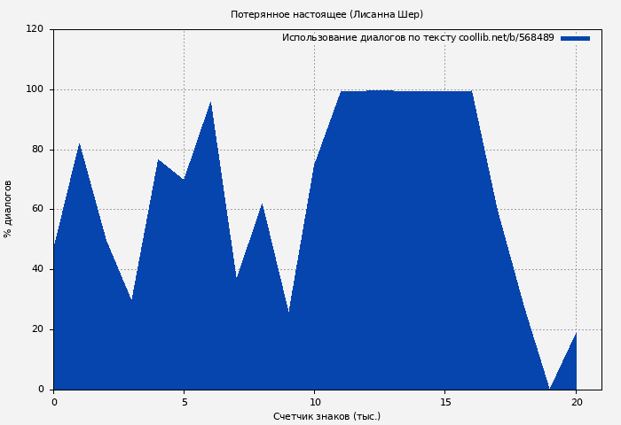 Использование диалогов по тексту книги № 568489: Потерянное настоящее (Лисанна Шер)