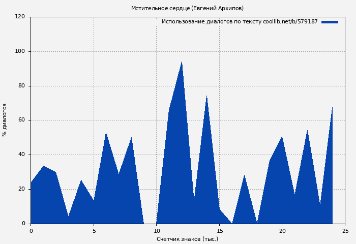 Использование диалогов по тексту книги № 579187: Мстительное сердце (Евгений Архипов)